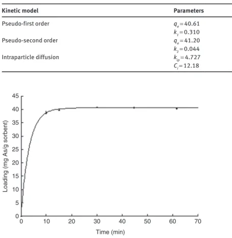 Table 3: Kinetic models tested for the removal of arsenate using the chitosan sorbent.