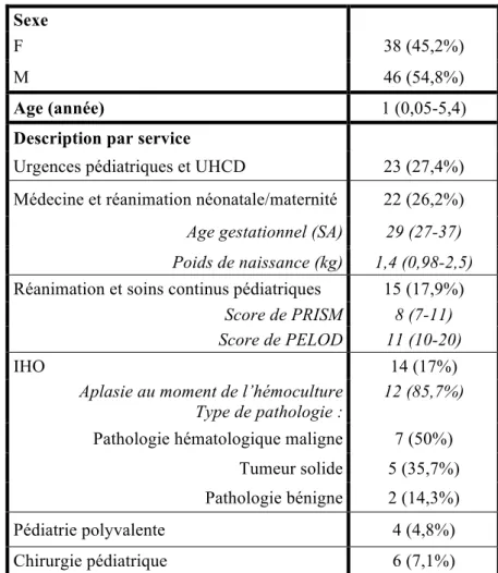 Tableau 2 :  Description des 84 patients ayant une hémoculture positive, avec avis infectieux 