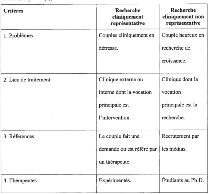 Tableau 1 : Les onze critères de représentativité clinique des recherches évaluatives sur la thérapie conjugale