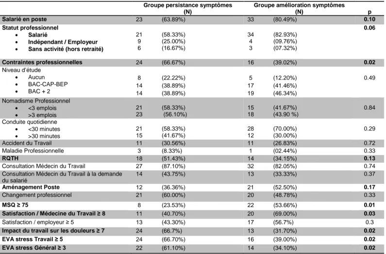 Tableau 2 : En gras, p&lt;0.2-Résultats concernant les variables quantitatives liées au travail Groupe persistance symptômes 