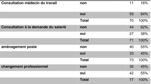 Tableau 7 : description de l'effectif global avec les variables qualitatives