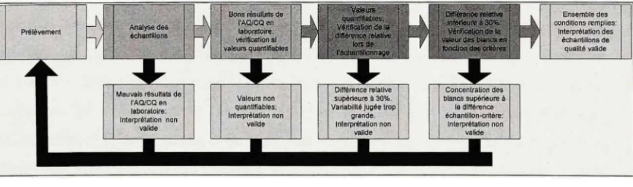 Figure 3 Arbre de détermination de la validité des résultats analytiques. 