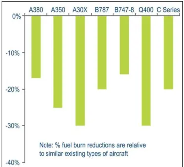 Figure 1.3  Réduction en consommation de carburant  des nouveaux avions et ceux à venir