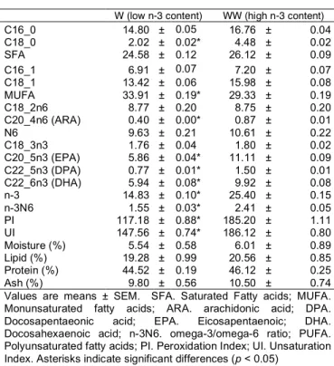 Table 1.2 : Lipid and proximate composition of the two experimental diets 