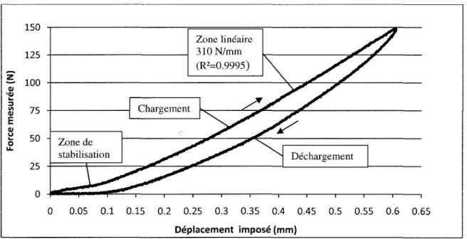 Figure 3.22 Force et déplacements issus de l'essai  à  100  % lors du chargement #1. 