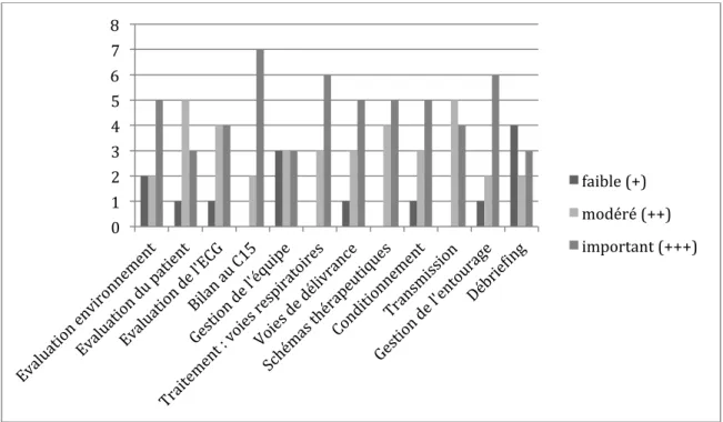 Figure 3 : Evaluation de la faisabilité en pratique de la progression de C vers A, pour chaque  item