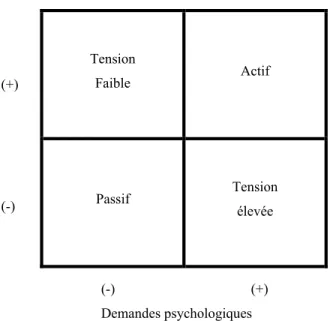 Figure 1.  Modèle demandes-contrôle   (+)  Latitude   Décisionnelle  (-) (-)    (+)  Demandes psychologiques