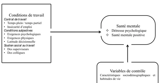 Figure 2.  Modèle conceptuel