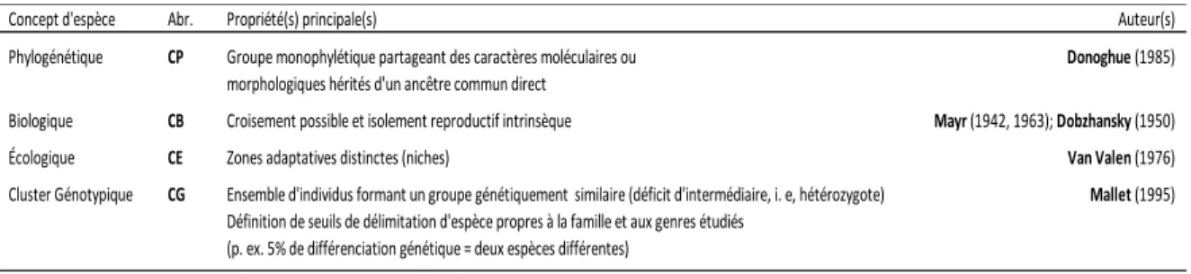 Tableau 1 : Concepts d’espèces considérés (tiré de De Queiroz, 2007) 