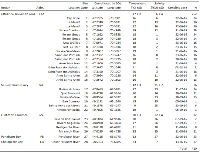 Table  2:  Locations  sampled  within  the  native  geographic  range  of  Neomysis  americana  populations
