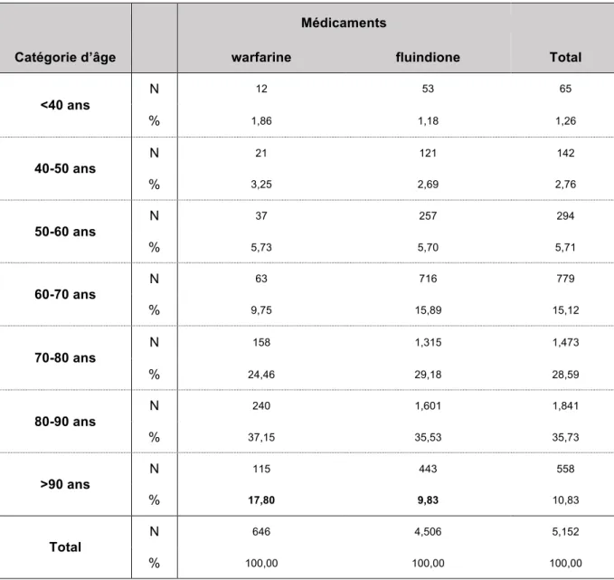 Figure 4 : Moyenne d'âge 77,91022*** 75,94785 *** 707172737475767778WarfarineFluindioneTTRMédicaments 