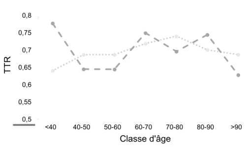 Figure 6 : TTR selon les classes d’âge chez les femmes 