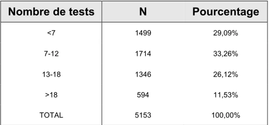 Tableau 7 : Répartition du nombre de tests 