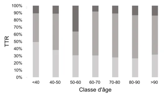 Figure 10 : Nombre de tests selon la classe d'âge 