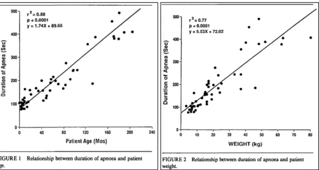 Figure 2. Relations entre l’âge, le poids et la durée d’apnée après préoxygénation. Age  and the onset of desaturation in apnoeic children