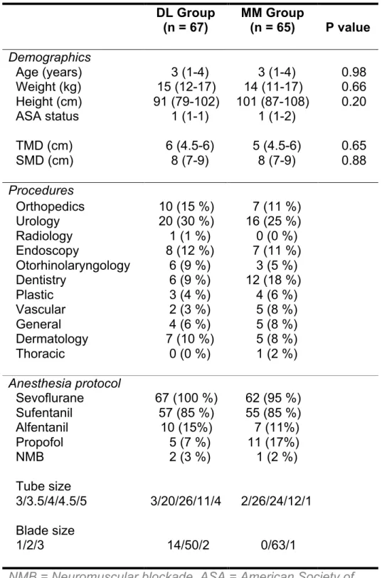 Table 1 Patient demographics, Procedures and Anesthesia  protocols  DL Group  (n = 67)  MM Group (n = 65)  P value  Demographics  Age (years)  Weight (kg)  Height (cm)  ASA status  TMD (cm)  SMD (cm)  3 (1-4)  15 (12-17)  91 (79-102) 1 (1-1) 6 (4.5-6) 8 (7