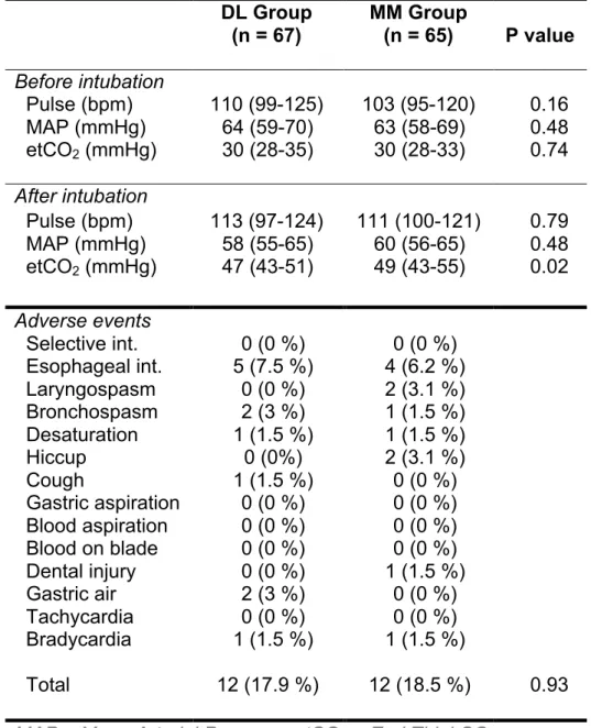 Table 3 Patient cardiovascular and respiratory parameters and  intubation adverse events 