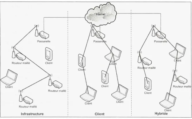 Figure 1.2 Architecture s de réseau maillé. 