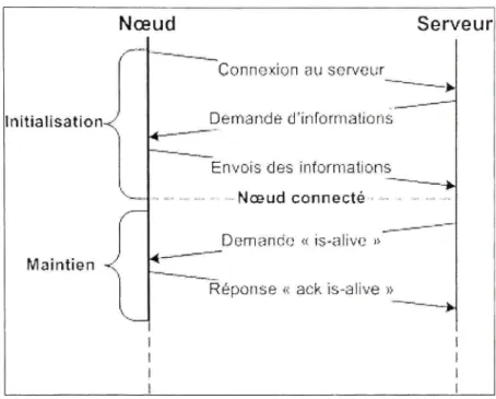 Figure 2.7 Initialisatio n de la connexion. 