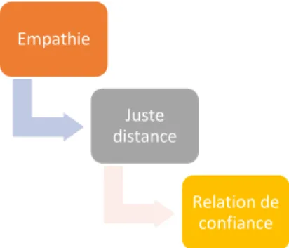Figure 2 : liens entre empathie, juste distance et relation de confiance 
