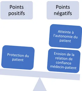 Figure 3 : aspects positifs et négatifs du mensonge médical 