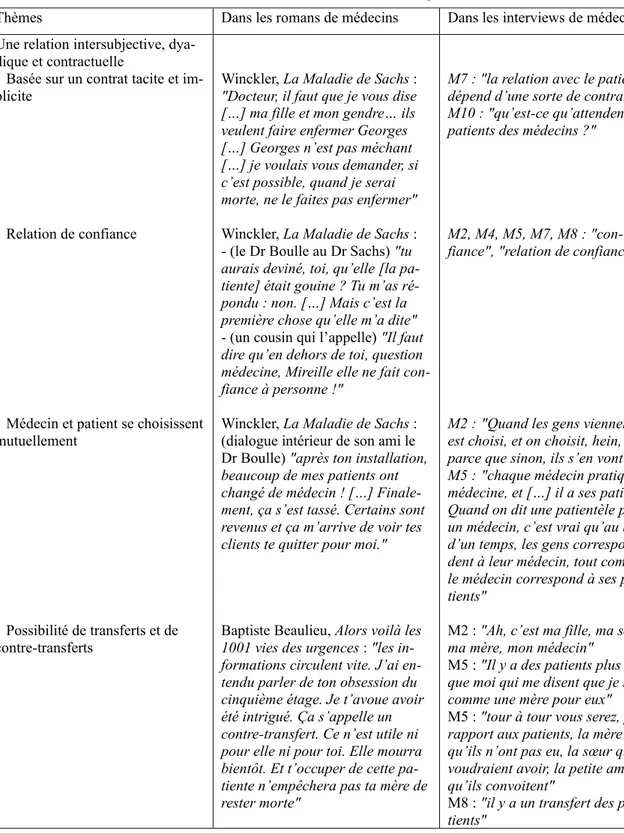 Tableau II : déterminants communs de toutes les relations médecin-patient 