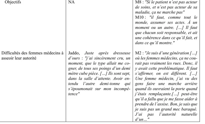 Tableau VI : relation centrée sur la maladie 