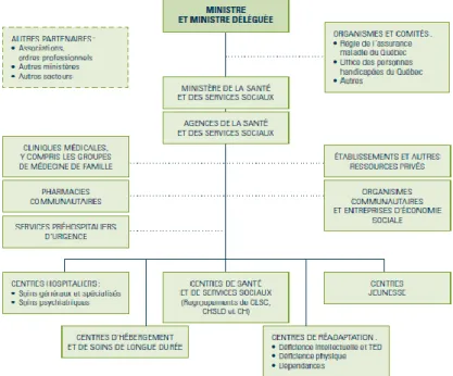 Figure 1: Structure du Ministère de la Santé et des Services Sociaux (MSSS, 2012)