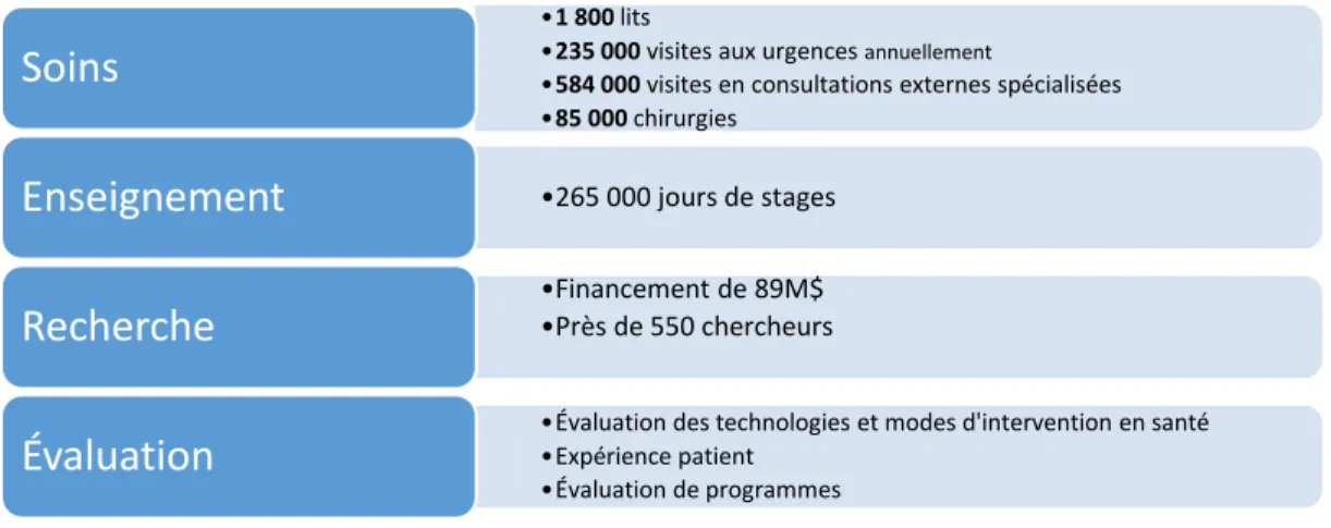 Tableau 2: Missions du CHU de Québec-Université Laval