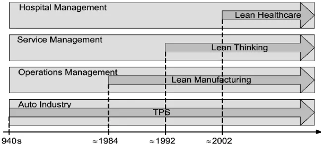 Figure 7 : Chronologie de l’apparition du Lean Healthcare dans les milieux hospitaliers (Brandao de Souza, 2009,  Laursen, 2003)