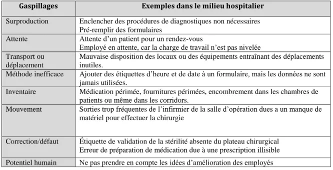 Tableau 5 : Exemples de gaspillages dans le milieu hospitalier (Graban, 2012) Gaspillages  Exemples dans le milieu hospitalier  Surproduction  Enclencher des procédures de diagnostiques non nécessaires 