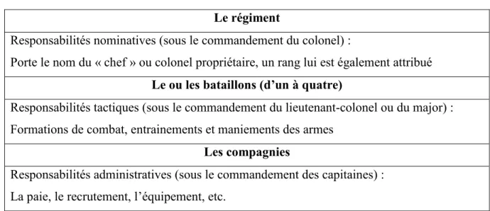 Tableau 1.1 : Divisions et responsabilités au sein d’un régiment de l’Ancien Régime 