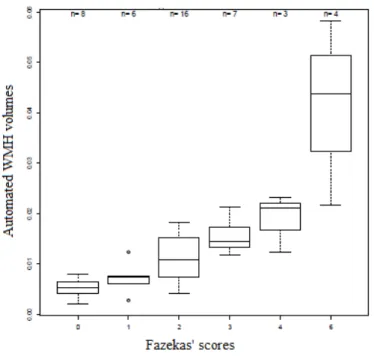 Figure 4: Comparison between automated WMH volumes and Fazekas' scores - Correlation coefficient = 0.78 