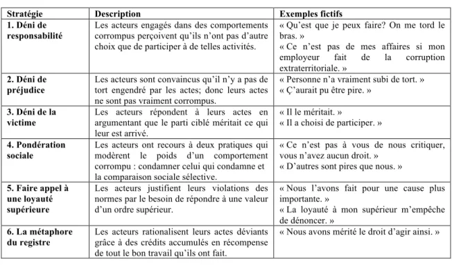 Tableau II.  Stratégies de rationalisation de la corruption 7   