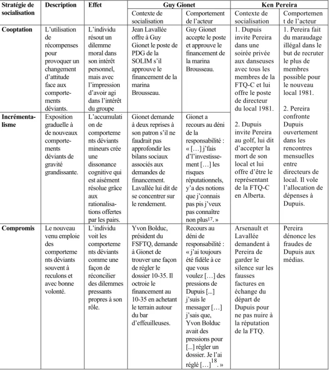 Tableau IX.  Comparaison de la socialisation de Guy Gionet et de Ken Pereira 