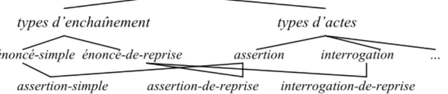 Figure 1. Hiérarchie (partielle) des actes illoctoires   