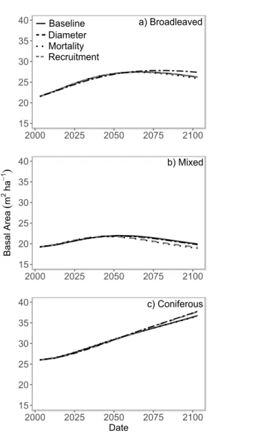 Figure 3: Mean predicted basal area (m 2 ha −1 ) illustrated for each ecotype. The growth curves are related with the full stochastic and the partial stochastic predictions (disabling diameter, mortality and recruitment sub-models).