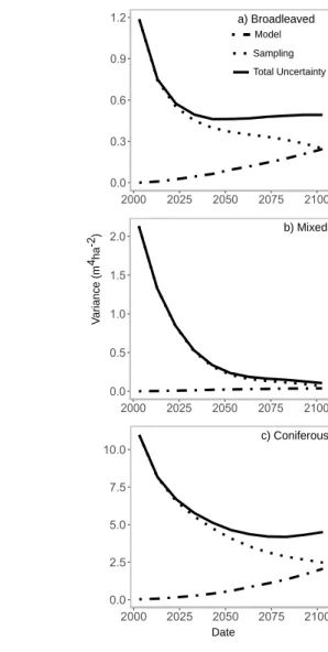 Figure 4: Contribution of the model and the sampling to the total variance of the full stochastic predictions in basal area.