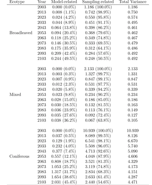 Table 2: Model- and sampling-related variance contribution (m 4 ha −2 ) in the full stochastic predictions per ecotype