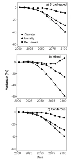 Figure 5: Variance contribution of each sub-model that compose the ARTEMIS growth model by ecotype
