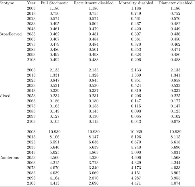Table 3: Variance values (m 4 ha −2 ) of the full stochastic prediction and the respective disabled growth sub-models represented per ecotype.