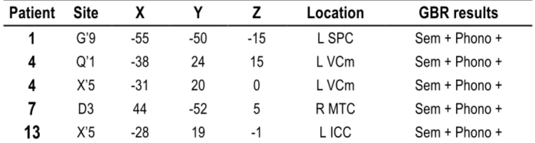 Table 4:  Electrode sites distribution depending on fMRI and GBR results. 