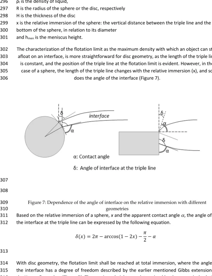 Figure 7: Dependence of the angle of interface on the relative immersion with different 309 