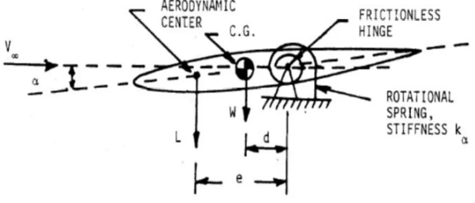 Figure 2.1 – Modélisation de la divergence 