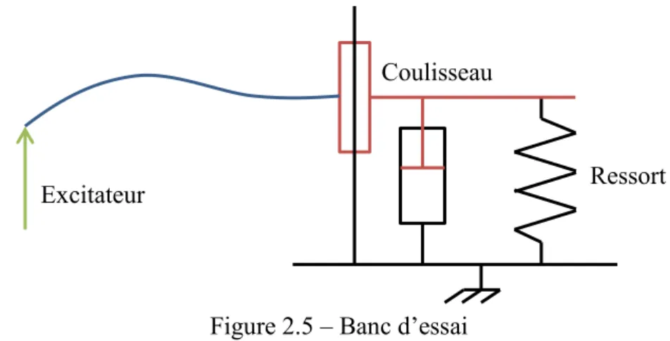 Figure 2.5 – Banc d’essai 