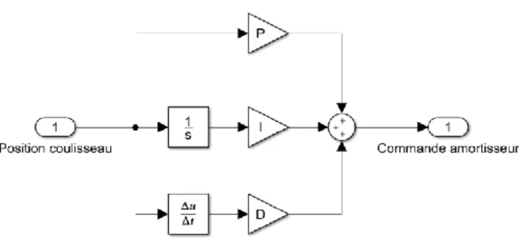 Figure 3.6 - Schéma bloc du PID 