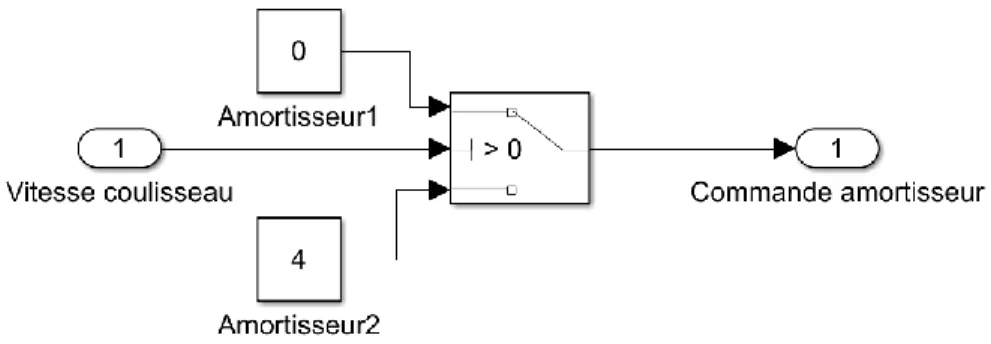 Figure 3.8 - Schéma bloc du ground-hook 