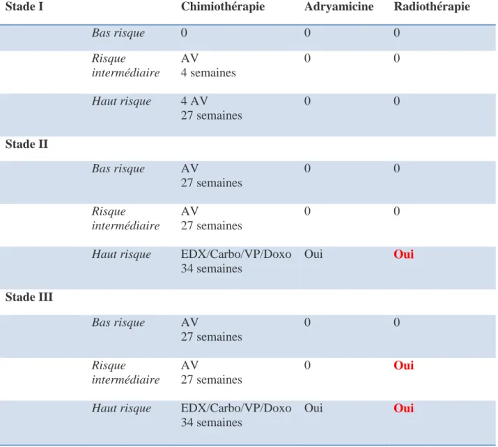 Tableau 1. Prise en charge post-opératoire des néphroblastomes d’après la SIOP 