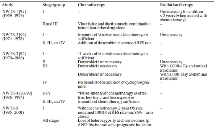 Tableau 3. Protocoles de prise en charge du néphroblastome selon le NWTSG et la SIOP (5) 