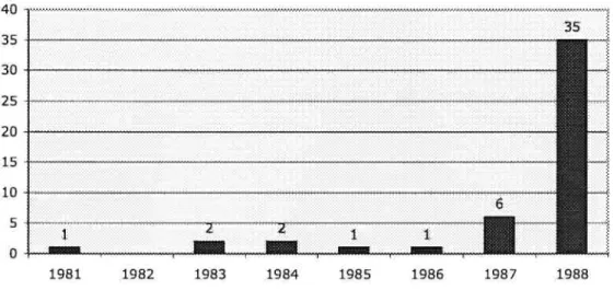 Figure 3 - Nombre de références par année 1981-198$ 40 35 30 25 20 15 10 5 o